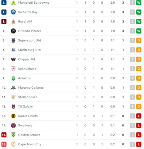 DStv Premiership 2022/2023 Table & Standings .